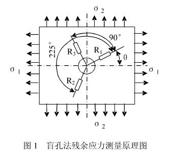 盲孔法殘余應(yīng)力檢測儀相關(guān)介紹1.jpg