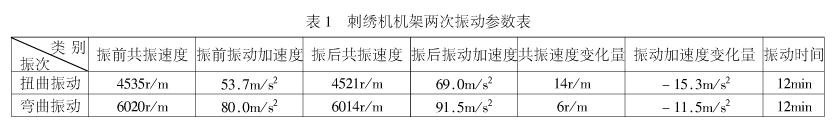 刺繡機機架振動時效去應力研究.png